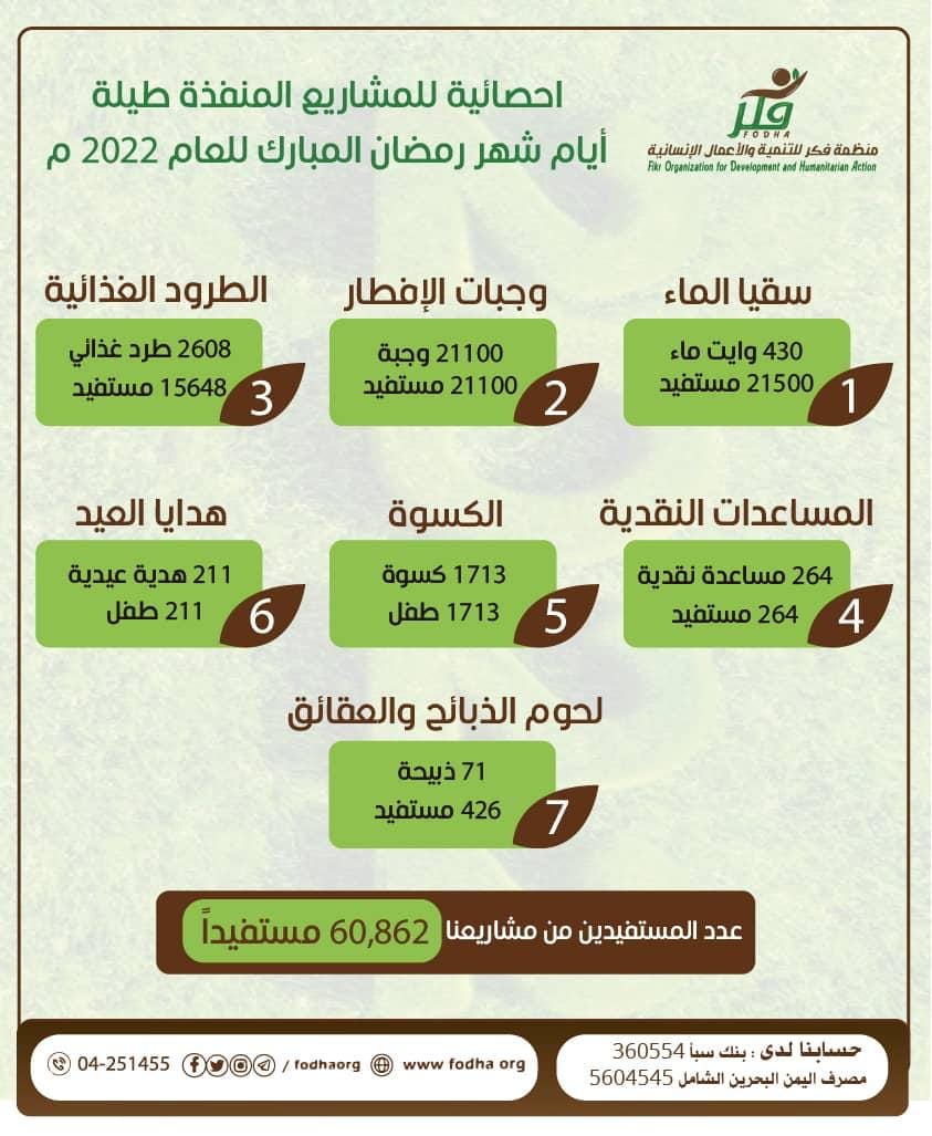 إحصائية بالمشاريع المنفذة خلال شهر رمضان المبارك للعام 1443 هـ